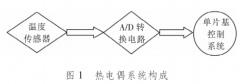 熱電偶實(shí)現正確校驗電阻爐設計