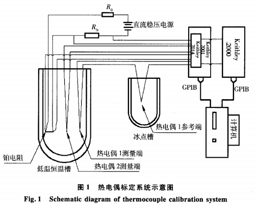 熱電偶檢定系統示意圖