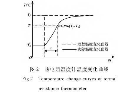 熱電阻溫度計溫度變化曲線(xiàn)圖