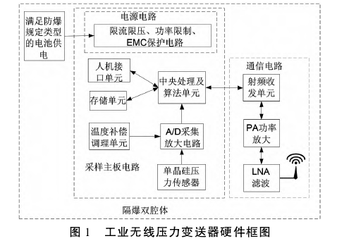 工業(yè)無(wú)線(xiàn)壓力變送器硬件框圖